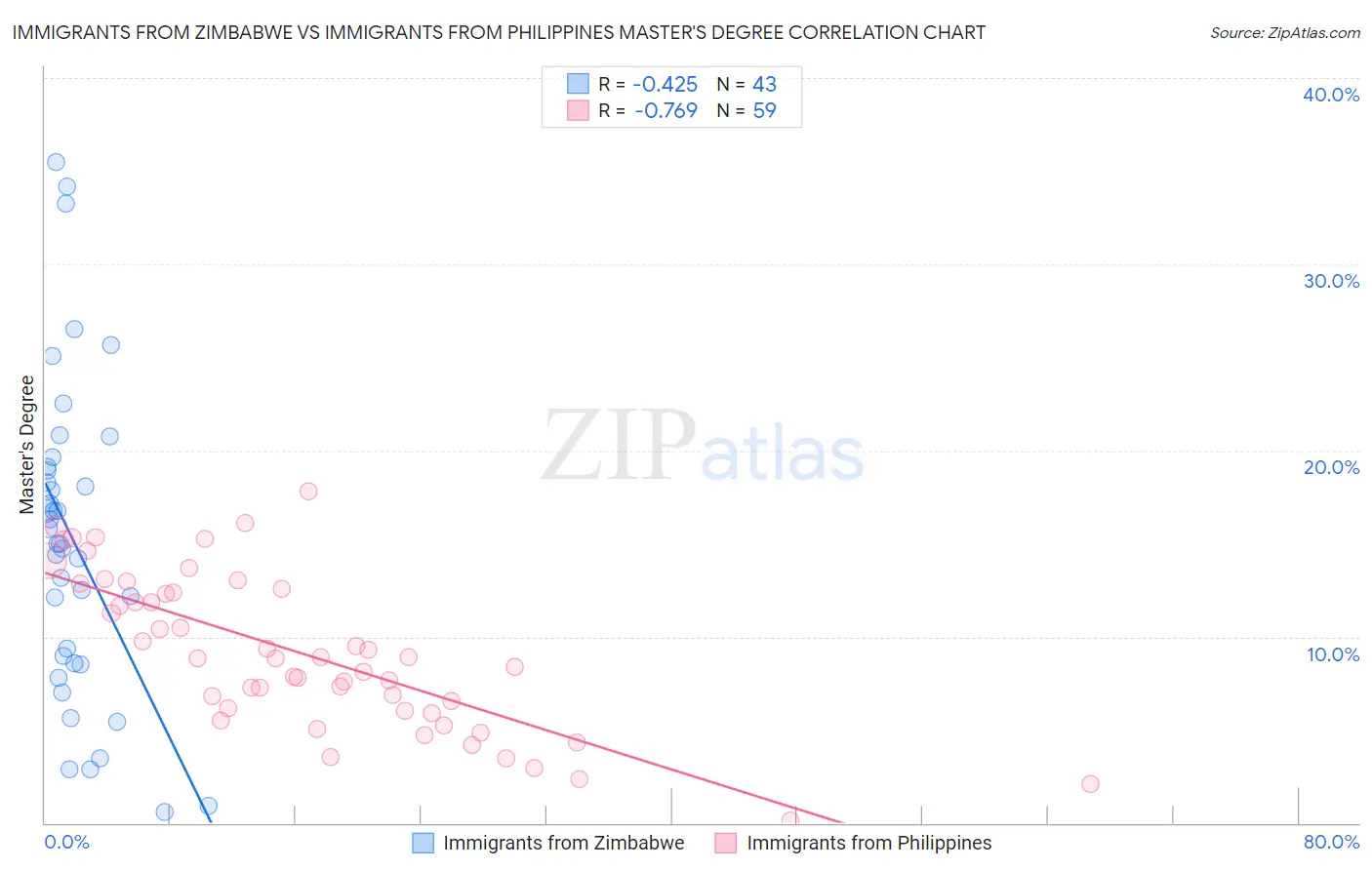 Immigrants from Zimbabwe vs Immigrants from Philippines Master's Degree