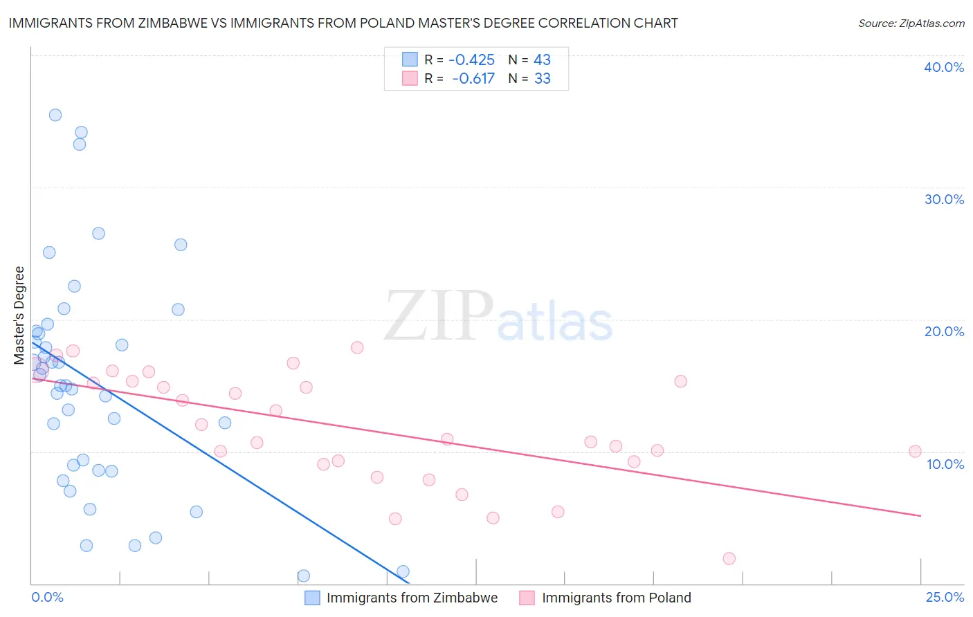 Immigrants from Zimbabwe vs Immigrants from Poland Master's Degree