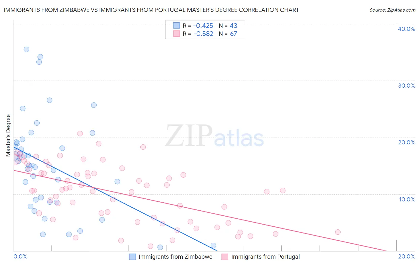 Immigrants from Zimbabwe vs Immigrants from Portugal Master's Degree