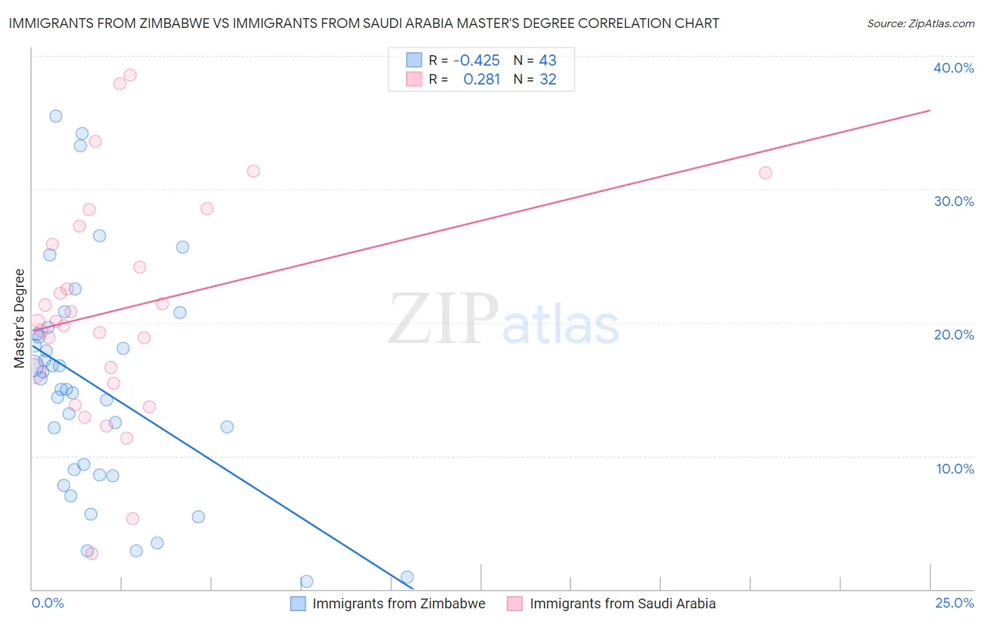 Immigrants from Zimbabwe vs Immigrants from Saudi Arabia Master's Degree