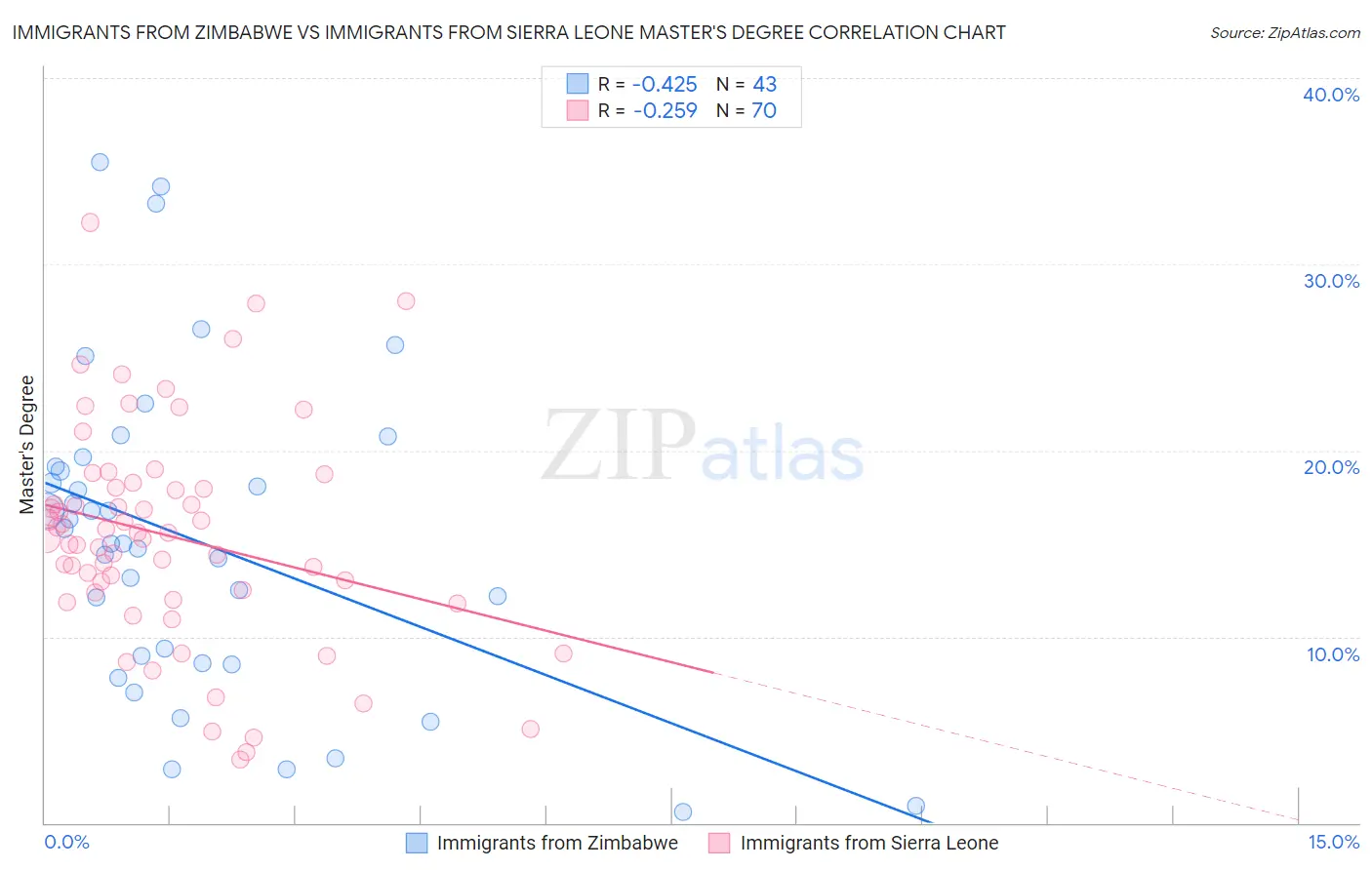 Immigrants from Zimbabwe vs Immigrants from Sierra Leone Master's Degree