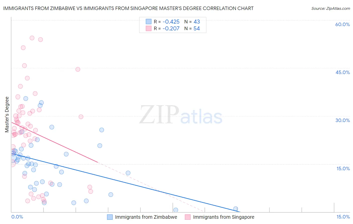 Immigrants from Zimbabwe vs Immigrants from Singapore Master's Degree