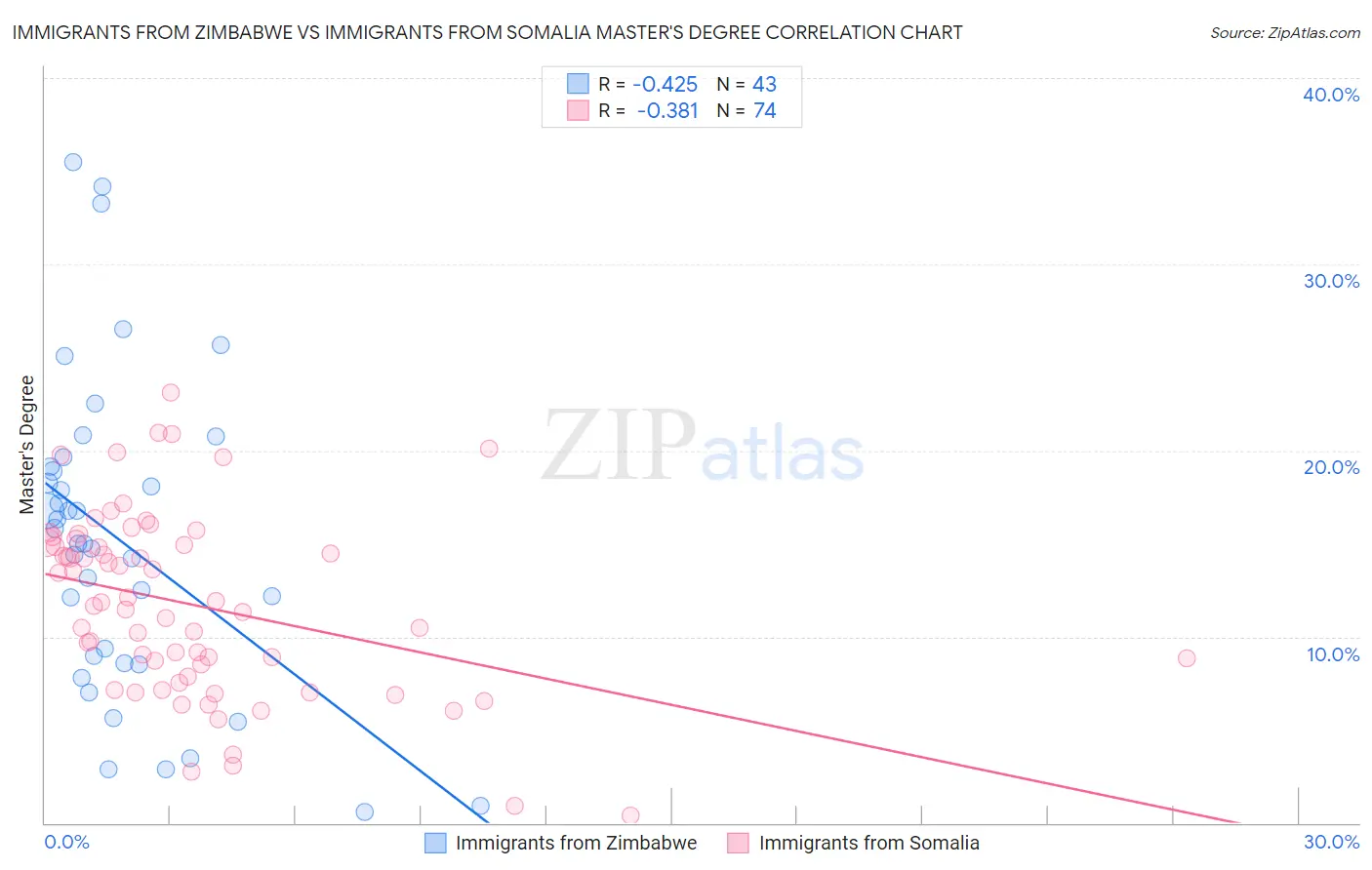 Immigrants from Zimbabwe vs Immigrants from Somalia Master's Degree