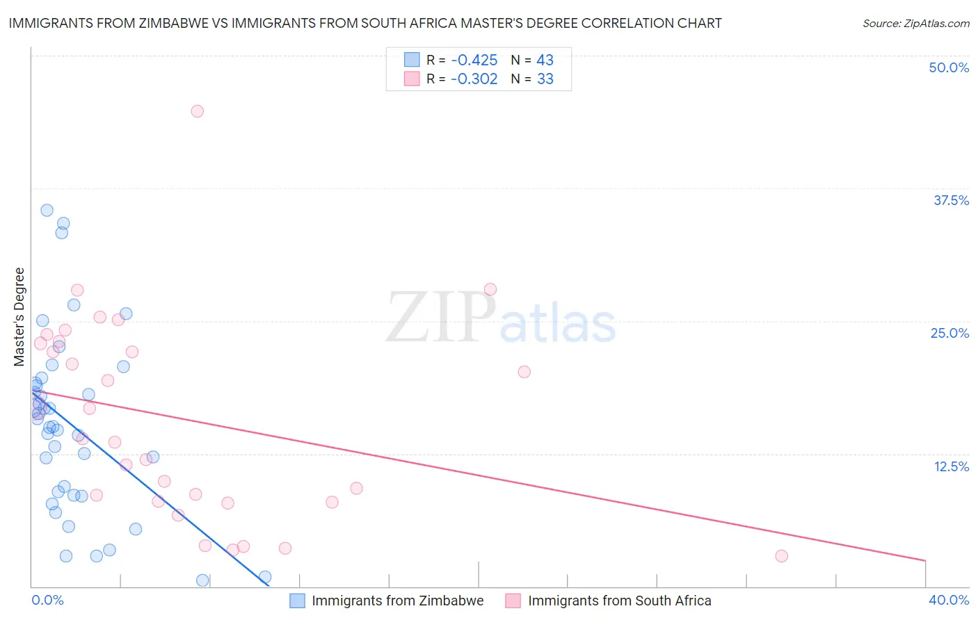 Immigrants from Zimbabwe vs Immigrants from South Africa Master's Degree