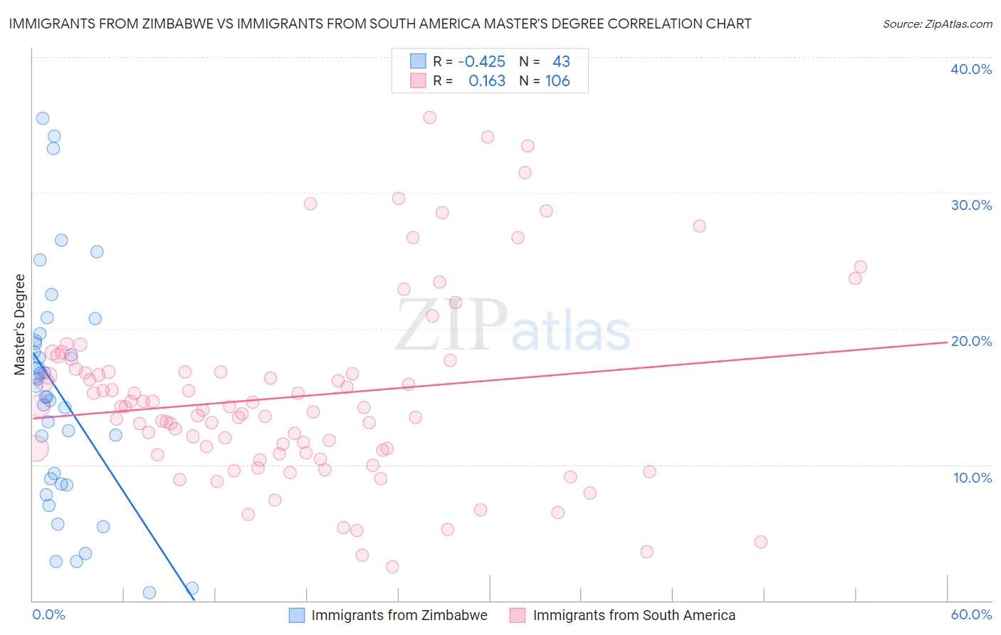 Immigrants from Zimbabwe vs Immigrants from South America Master's Degree