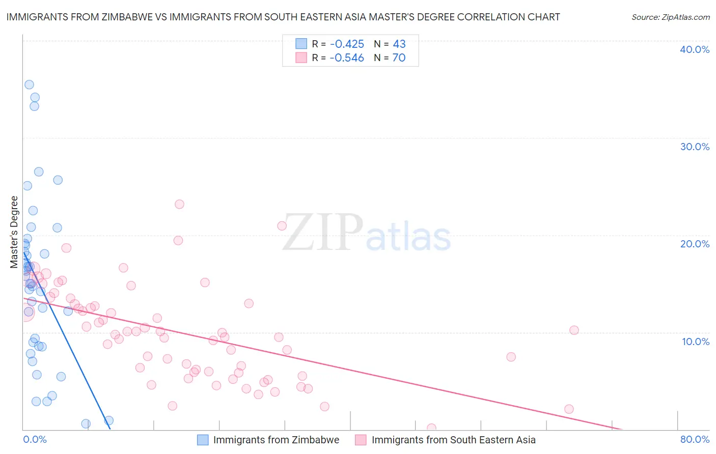 Immigrants from Zimbabwe vs Immigrants from South Eastern Asia Master's Degree