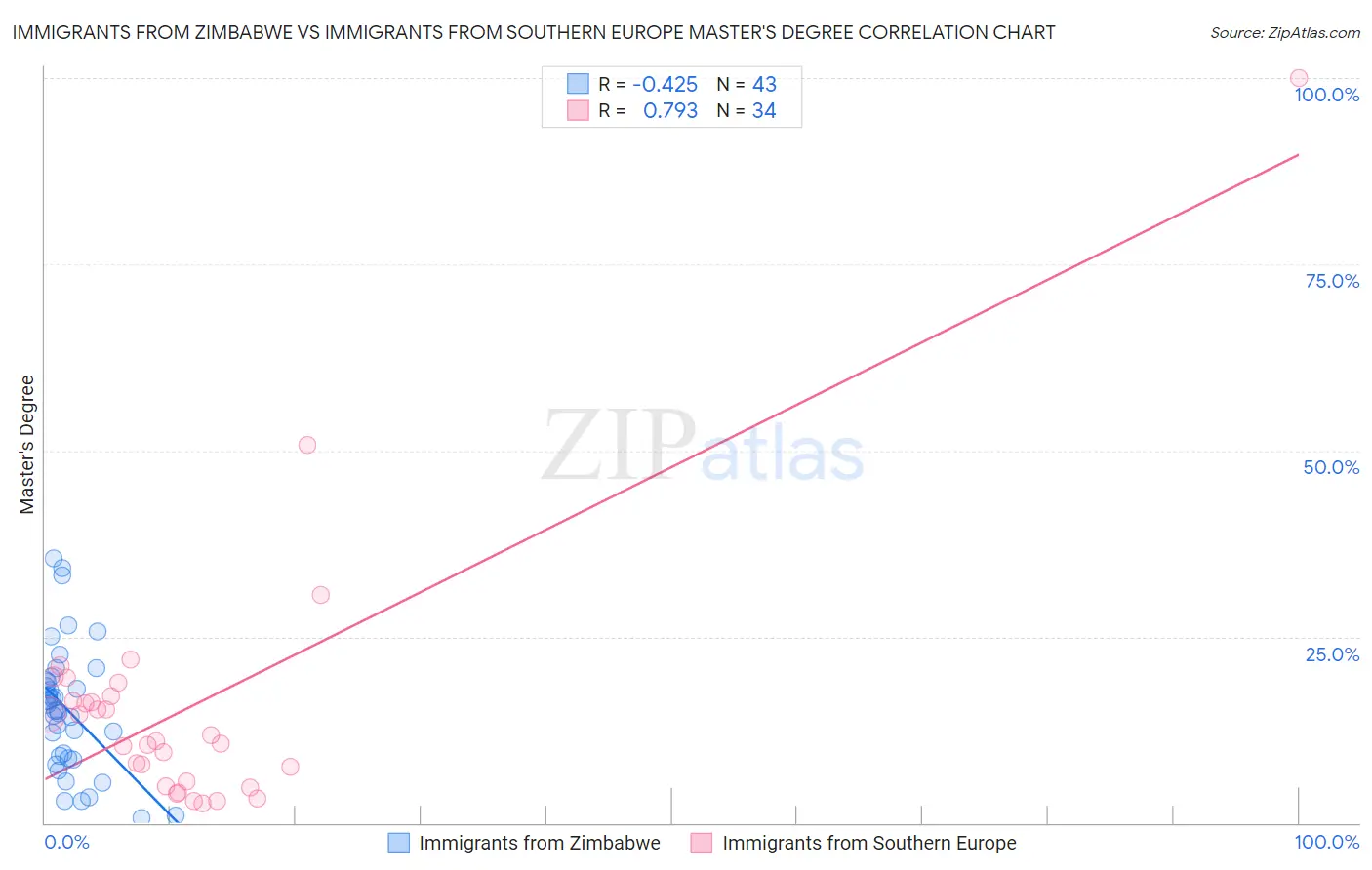 Immigrants from Zimbabwe vs Immigrants from Southern Europe Master's Degree