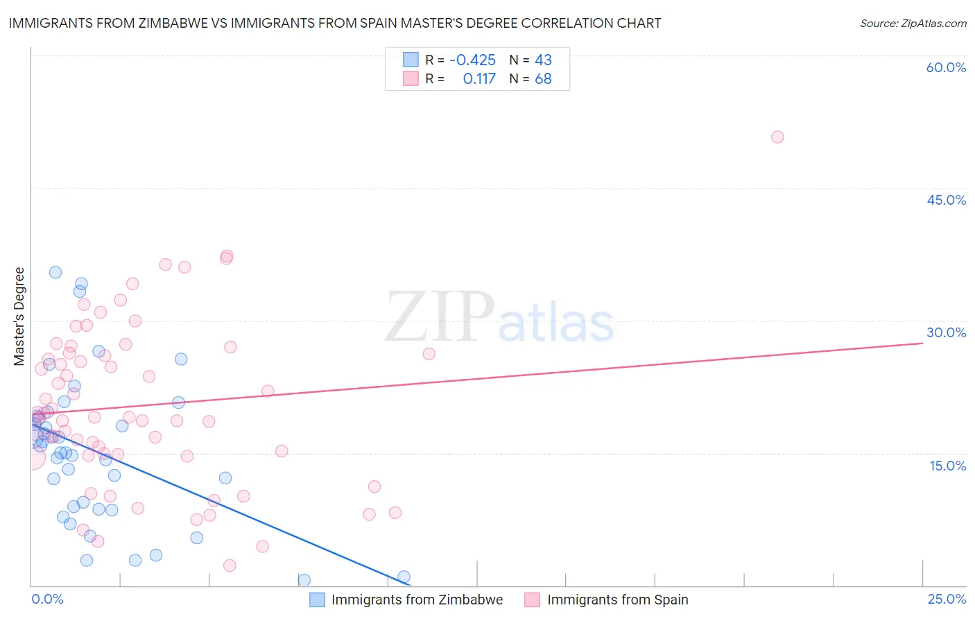 Immigrants from Zimbabwe vs Immigrants from Spain Master's Degree