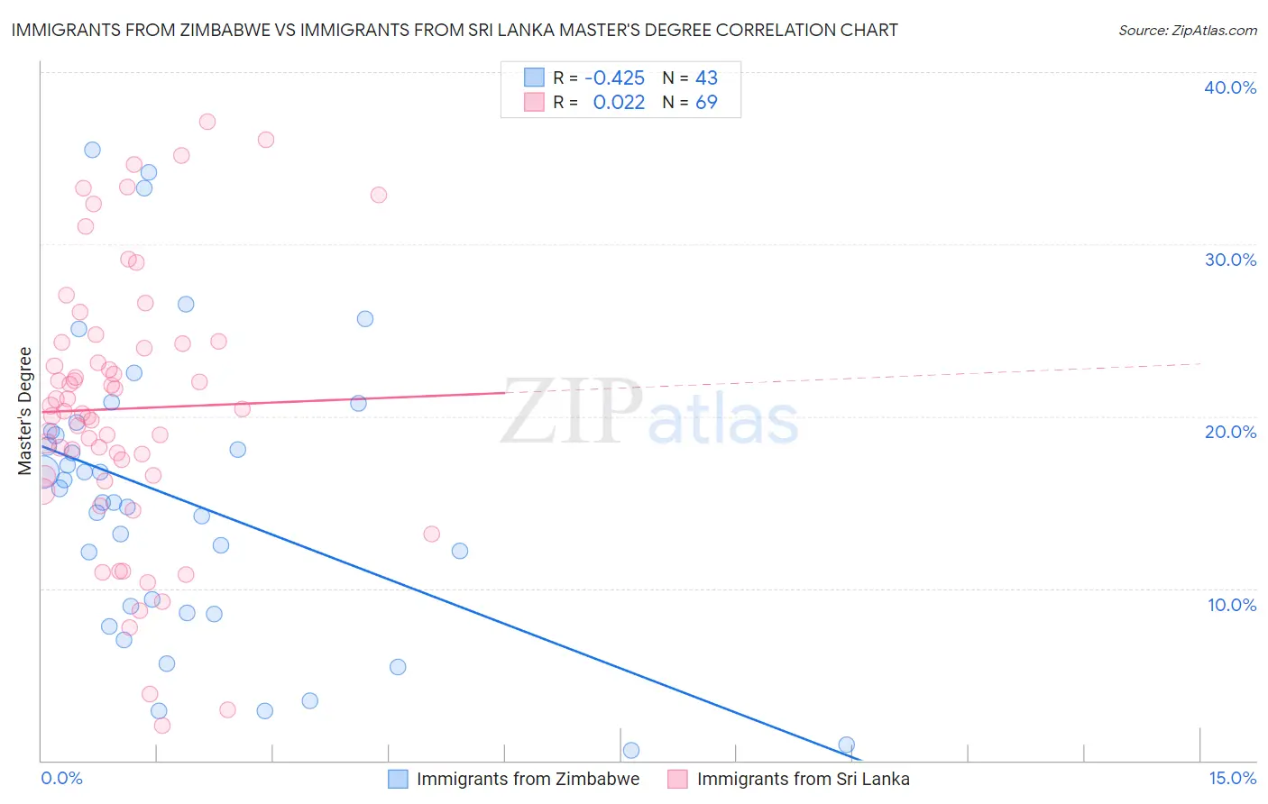 Immigrants from Zimbabwe vs Immigrants from Sri Lanka Master's Degree