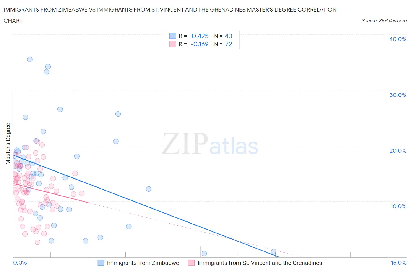 Immigrants from Zimbabwe vs Immigrants from St. Vincent and the Grenadines Master's Degree