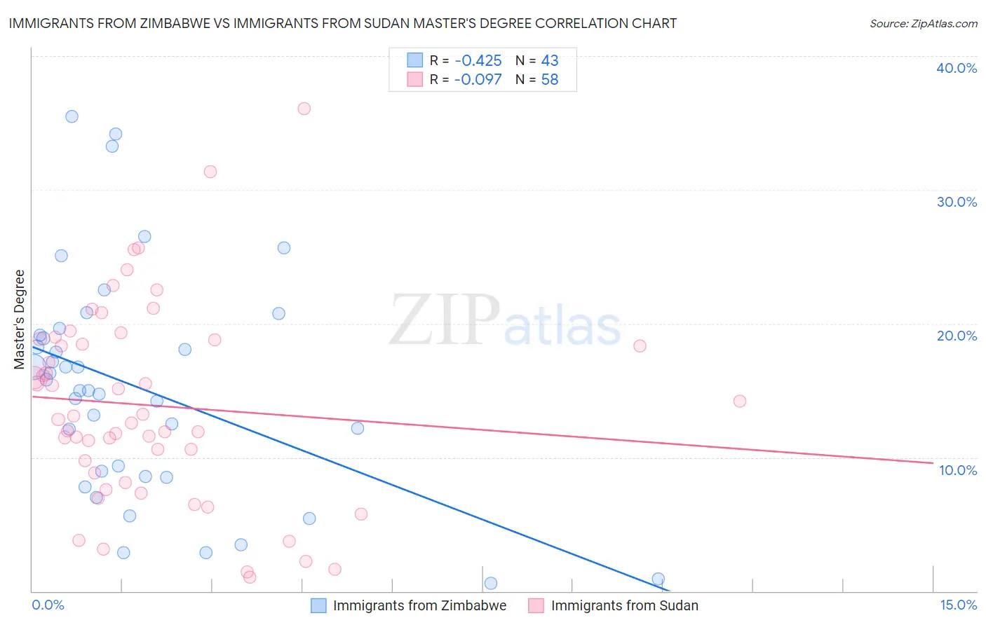 Immigrants from Zimbabwe vs Immigrants from Sudan Master's Degree