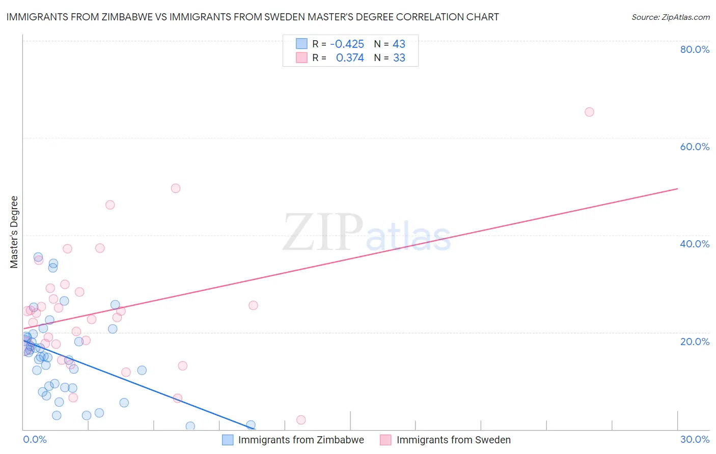 Immigrants from Zimbabwe vs Immigrants from Sweden Master's Degree