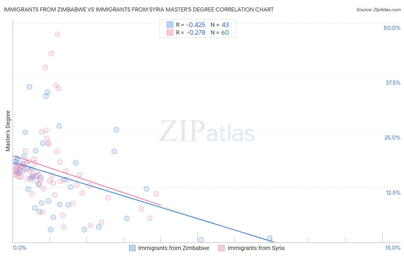 Immigrants from Zimbabwe vs Immigrants from Syria Master's Degree