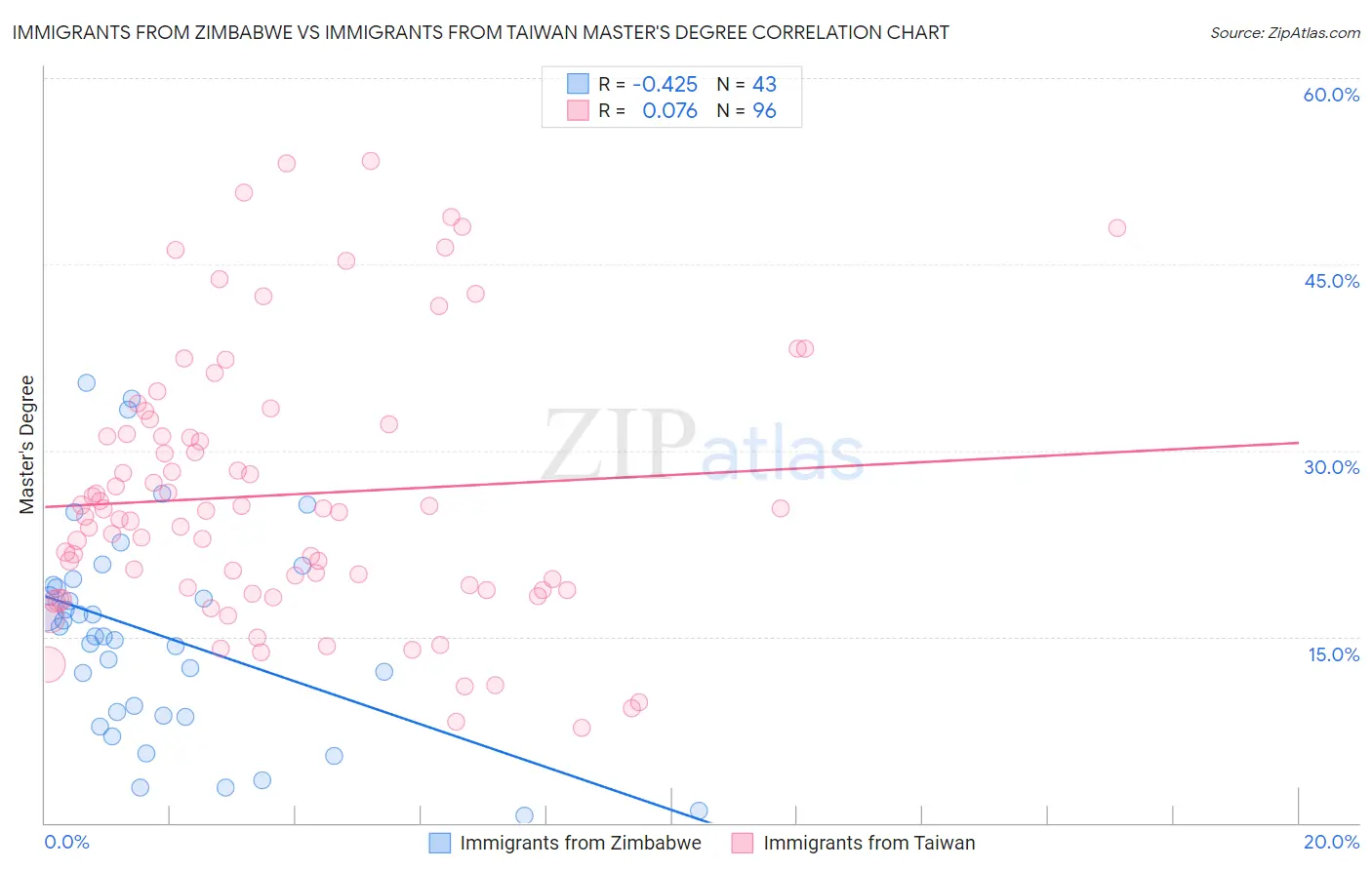 Immigrants from Zimbabwe vs Immigrants from Taiwan Master's Degree