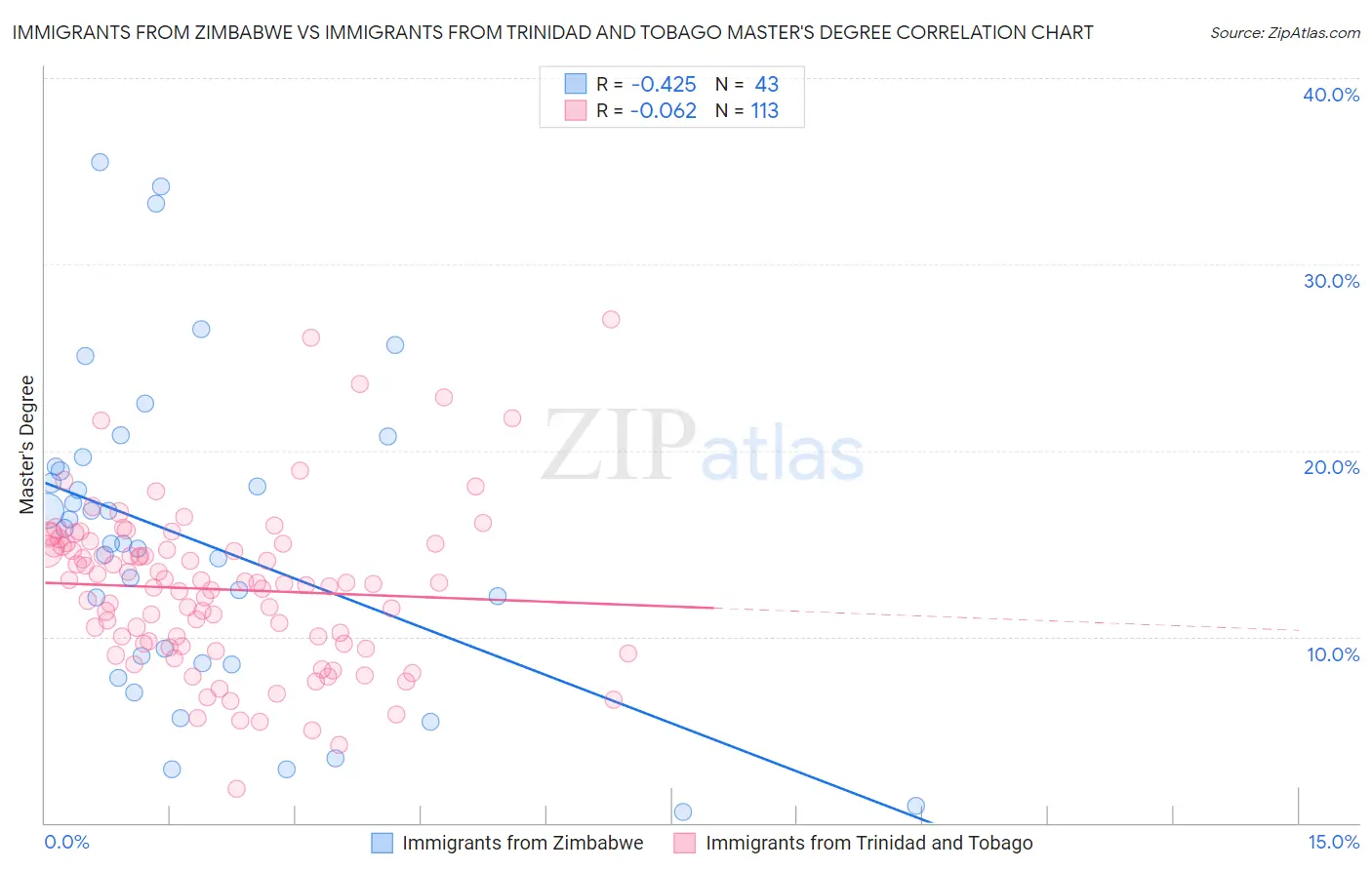 Immigrants from Zimbabwe vs Immigrants from Trinidad and Tobago Master's Degree