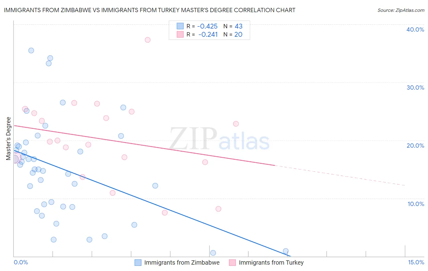 Immigrants from Zimbabwe vs Immigrants from Turkey Master's Degree