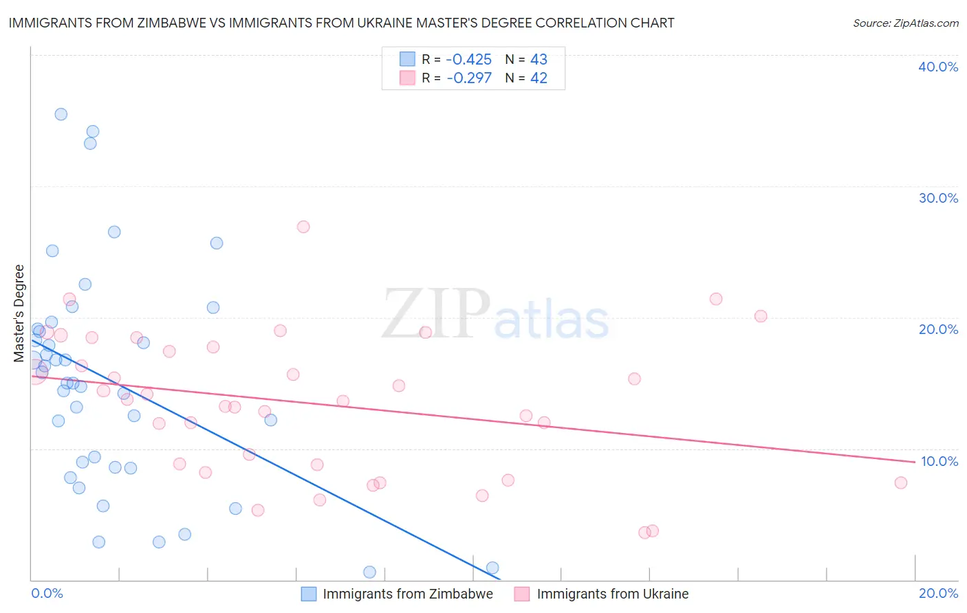 Immigrants from Zimbabwe vs Immigrants from Ukraine Master's Degree