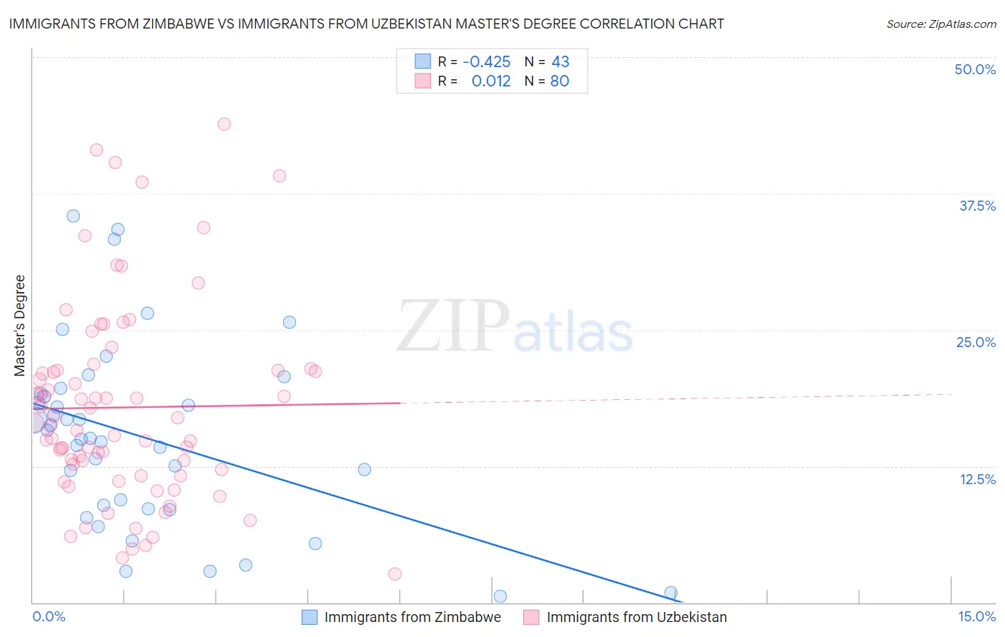 Immigrants from Zimbabwe vs Immigrants from Uzbekistan Master's Degree
