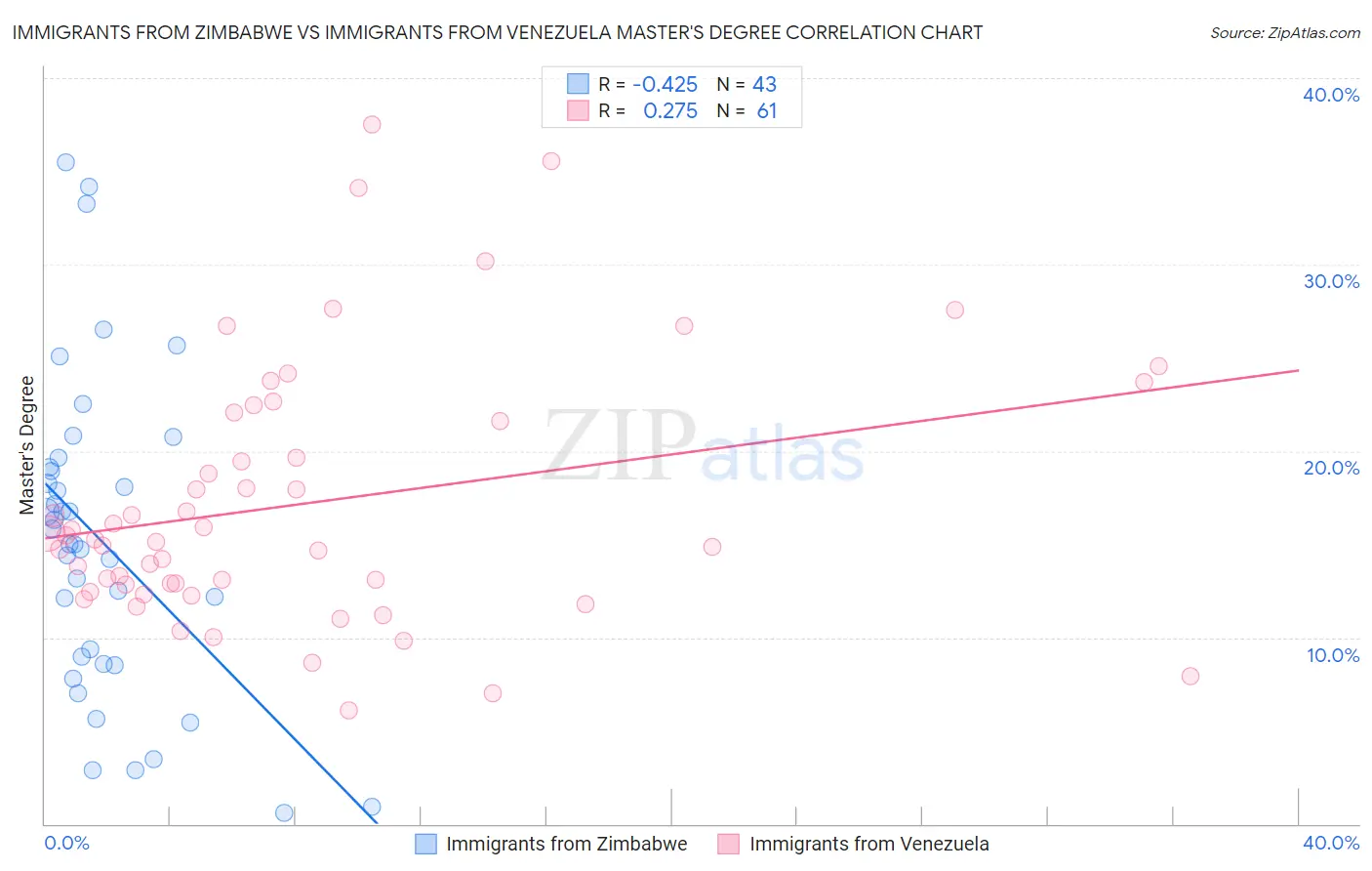 Immigrants from Zimbabwe vs Immigrants from Venezuela Master's Degree