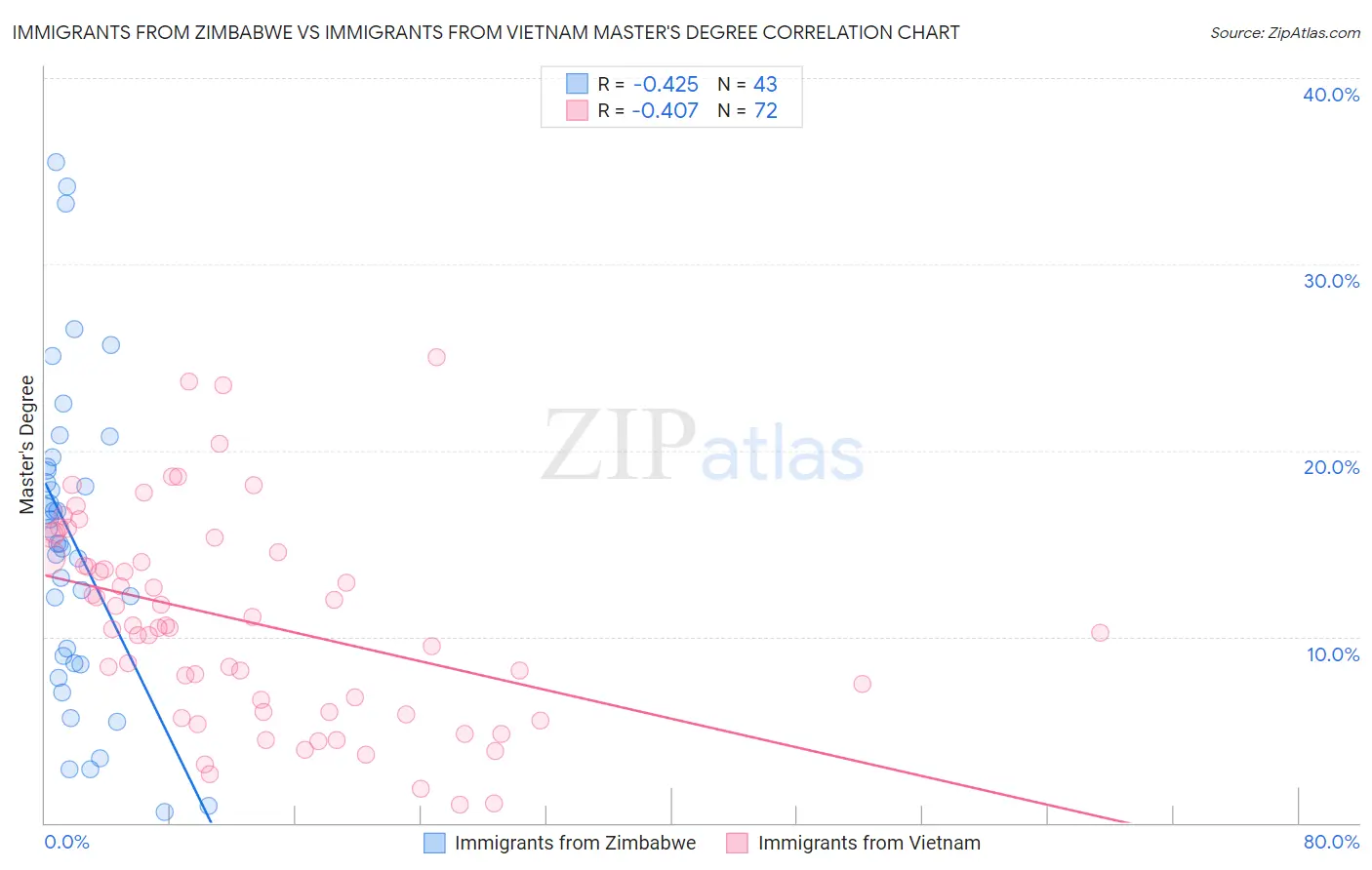 Immigrants from Zimbabwe vs Immigrants from Vietnam Master's Degree