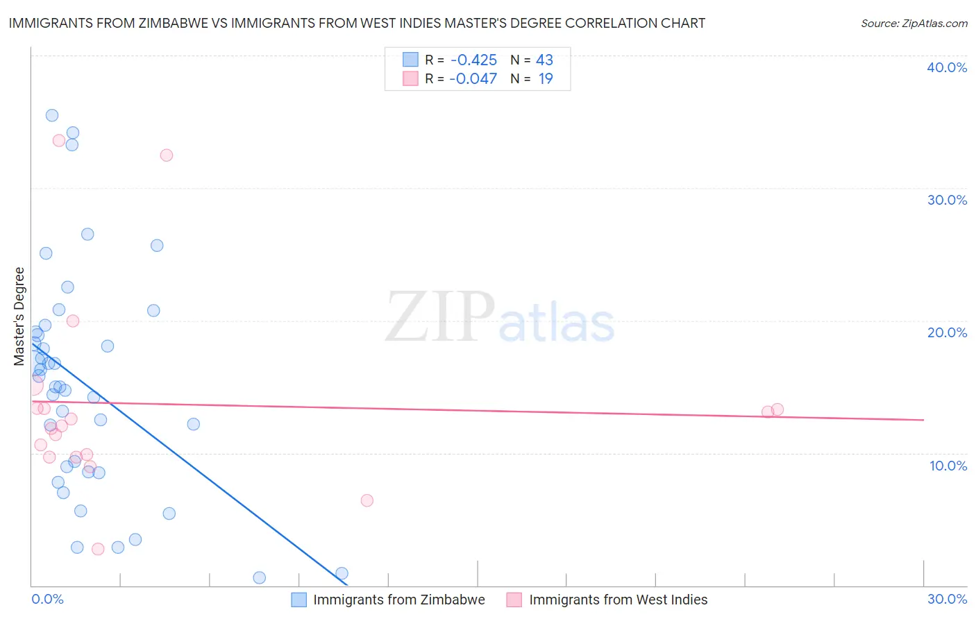 Immigrants from Zimbabwe vs Immigrants from West Indies Master's Degree