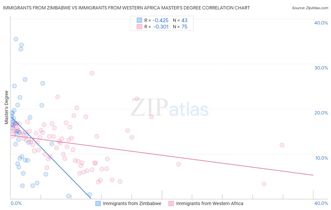 Immigrants from Zimbabwe vs Immigrants from Western Africa Master's Degree