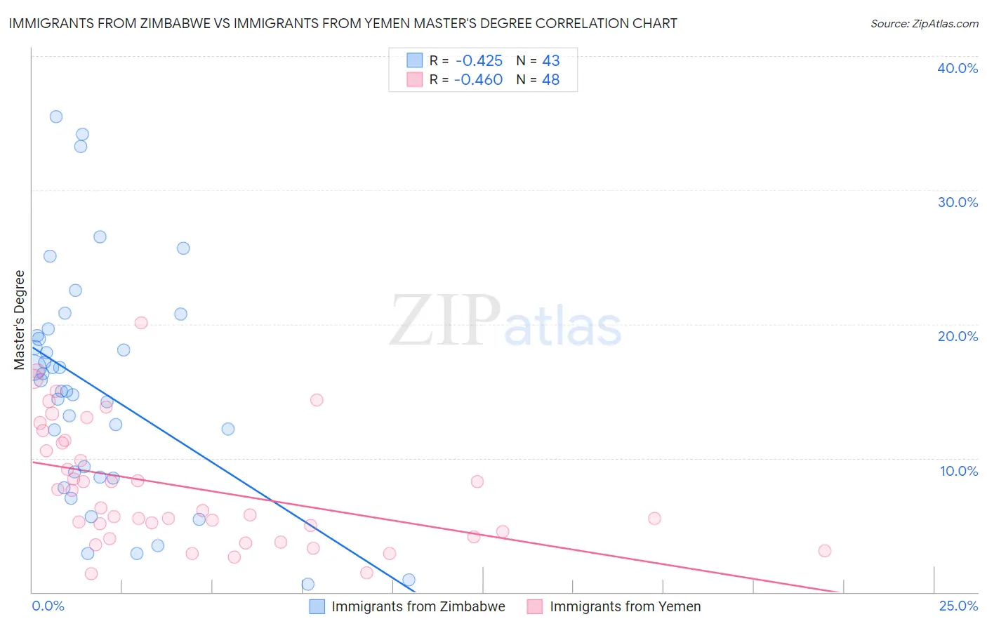 Immigrants from Zimbabwe vs Immigrants from Yemen Master's Degree