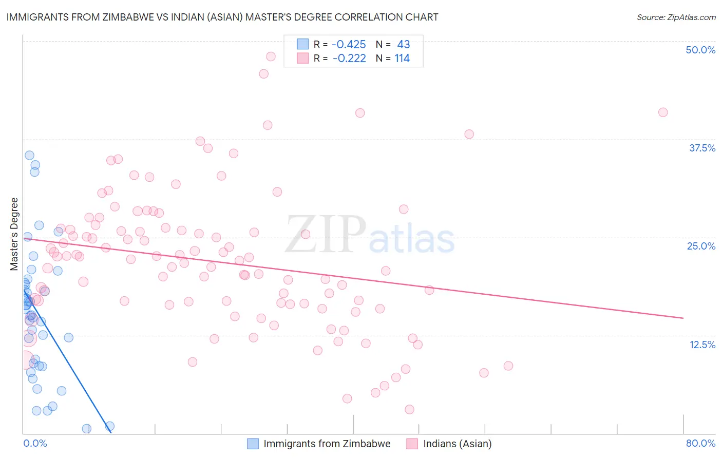 Immigrants from Zimbabwe vs Indian (Asian) Master's Degree