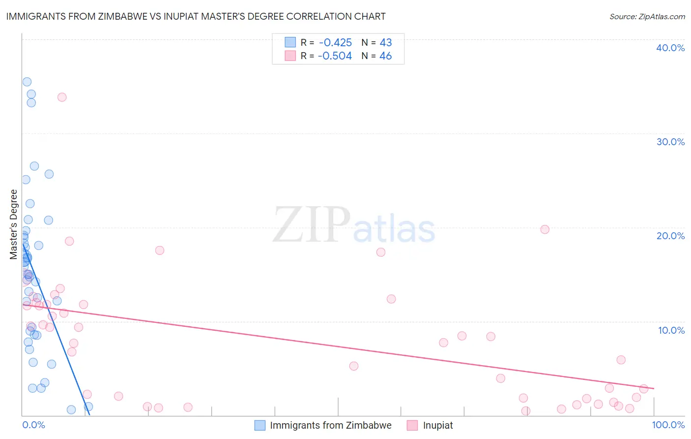 Immigrants from Zimbabwe vs Inupiat Master's Degree