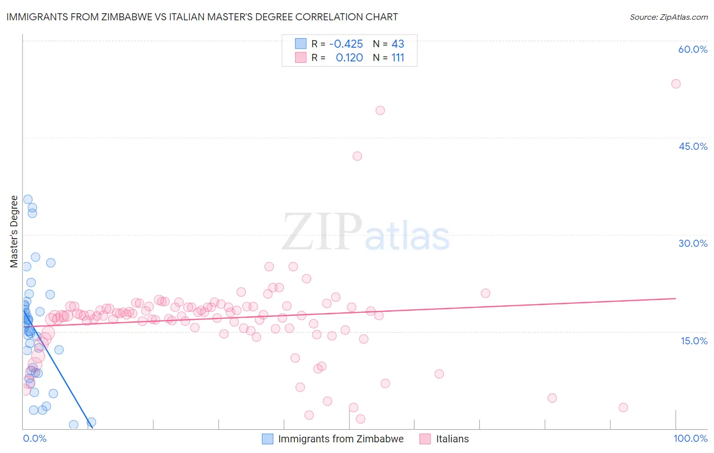 Immigrants from Zimbabwe vs Italian Master's Degree