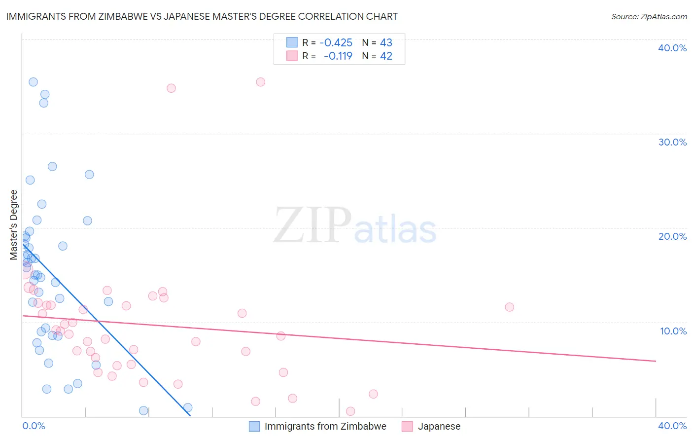 Immigrants from Zimbabwe vs Japanese Master's Degree