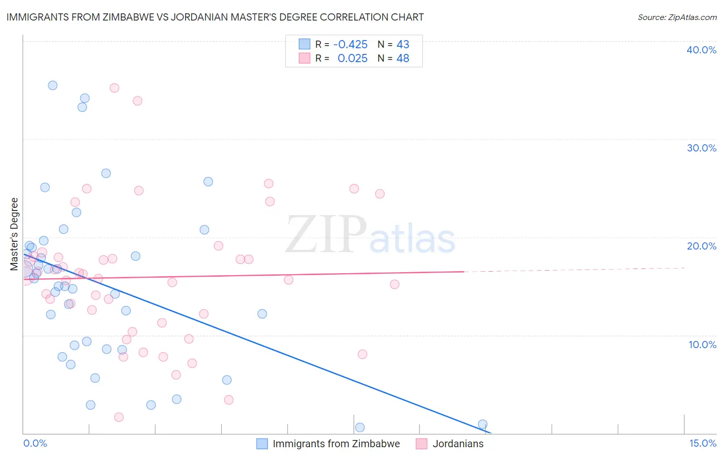 Immigrants from Zimbabwe vs Jordanian Master's Degree