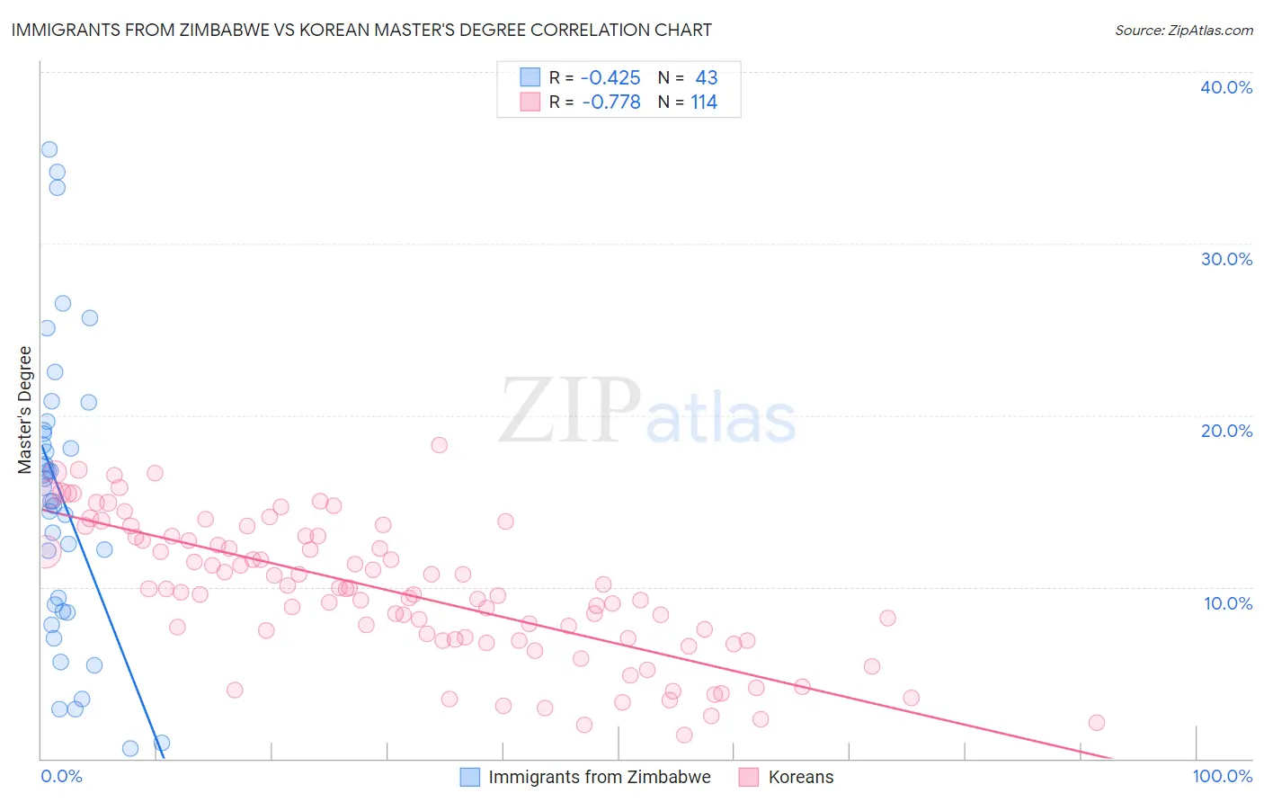 Immigrants from Zimbabwe vs Korean Master's Degree