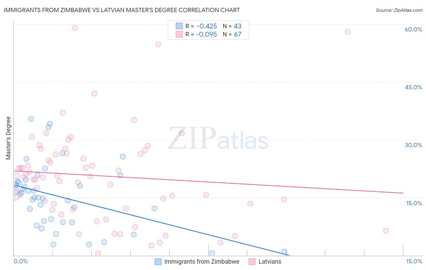 Immigrants from Zimbabwe vs Latvian Master's Degree