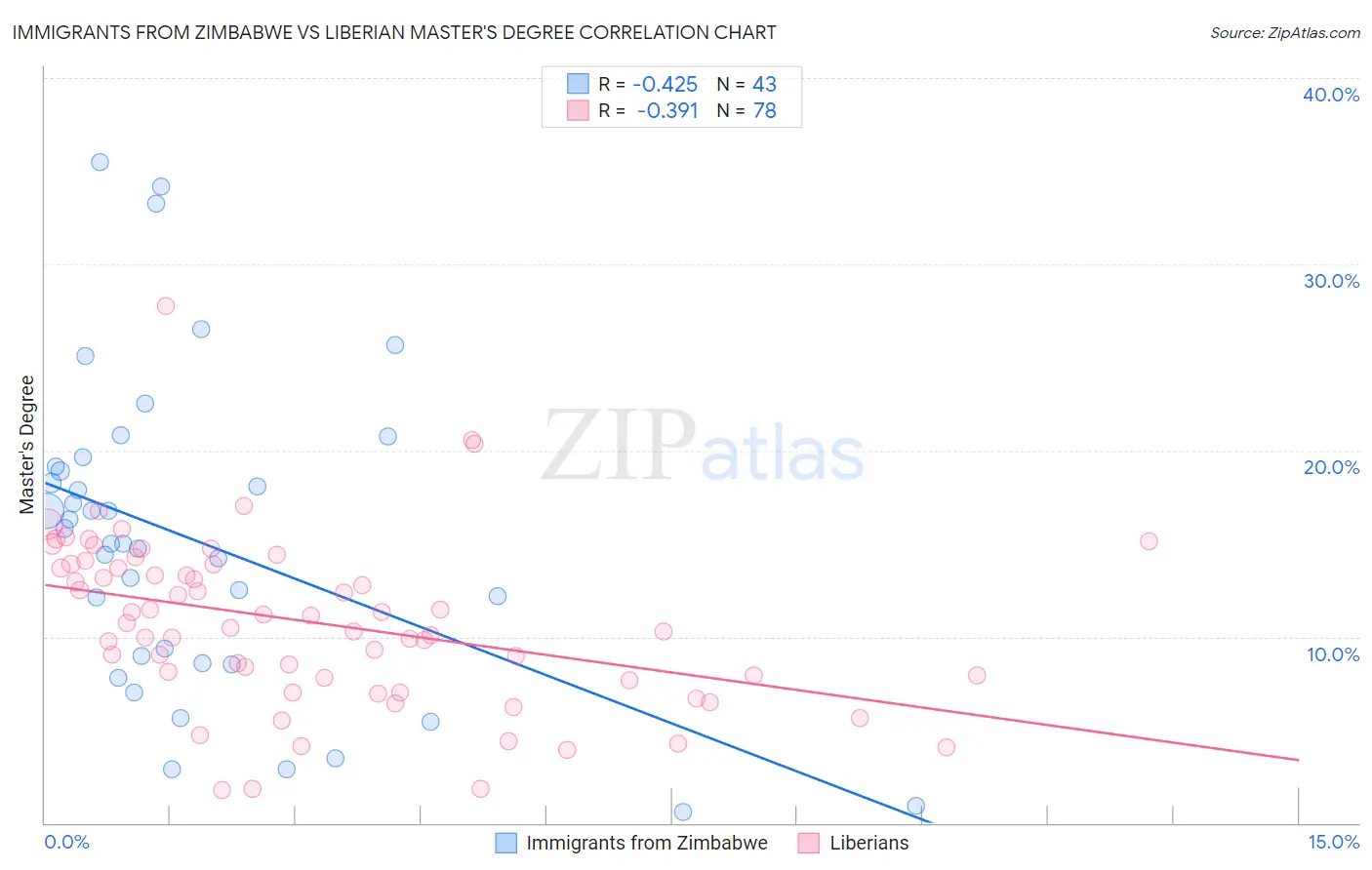 Immigrants from Zimbabwe vs Liberian Master's Degree