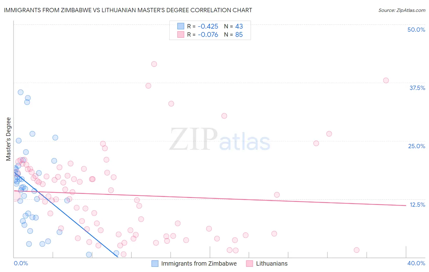 Immigrants from Zimbabwe vs Lithuanian Master's Degree
