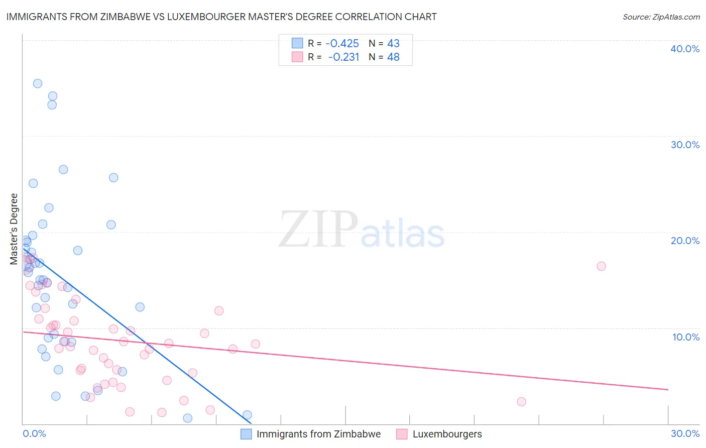 Immigrants from Zimbabwe vs Luxembourger Master's Degree