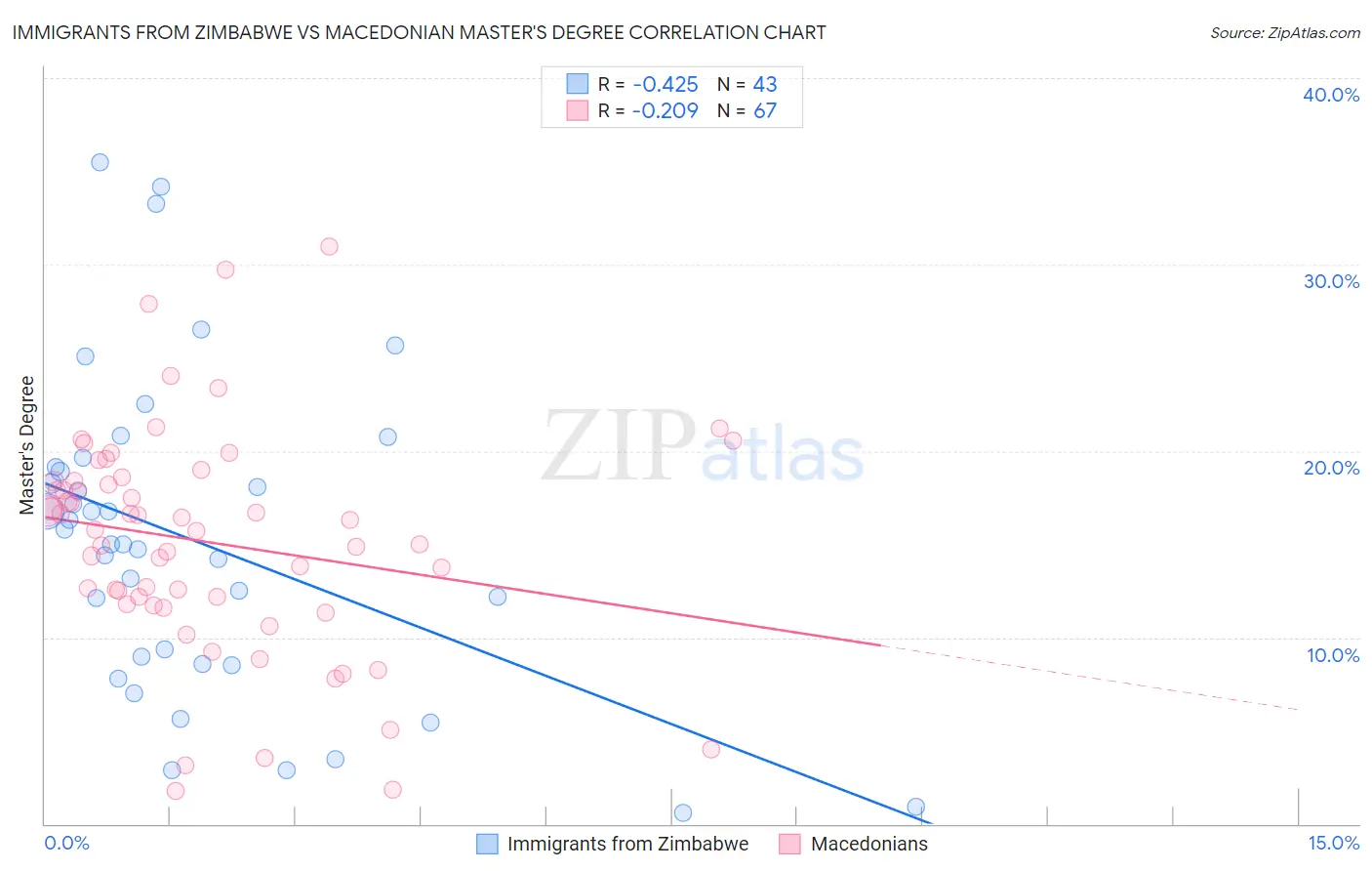 Immigrants from Zimbabwe vs Macedonian Master's Degree