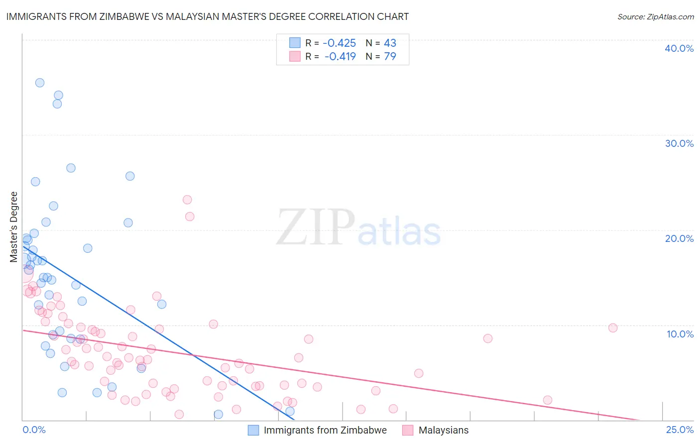 Immigrants from Zimbabwe vs Malaysian Master's Degree