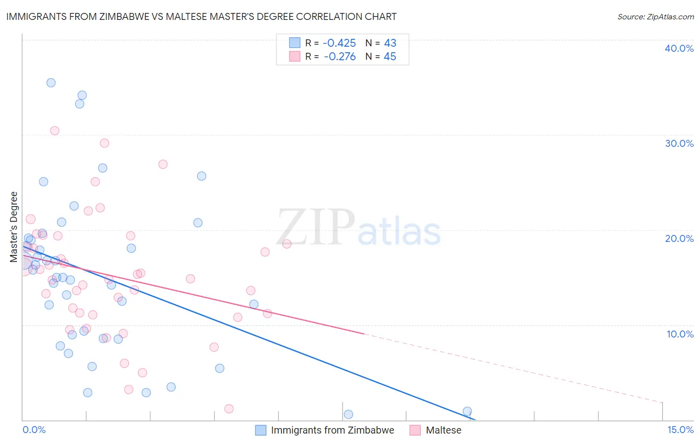 Immigrants from Zimbabwe vs Maltese Master's Degree