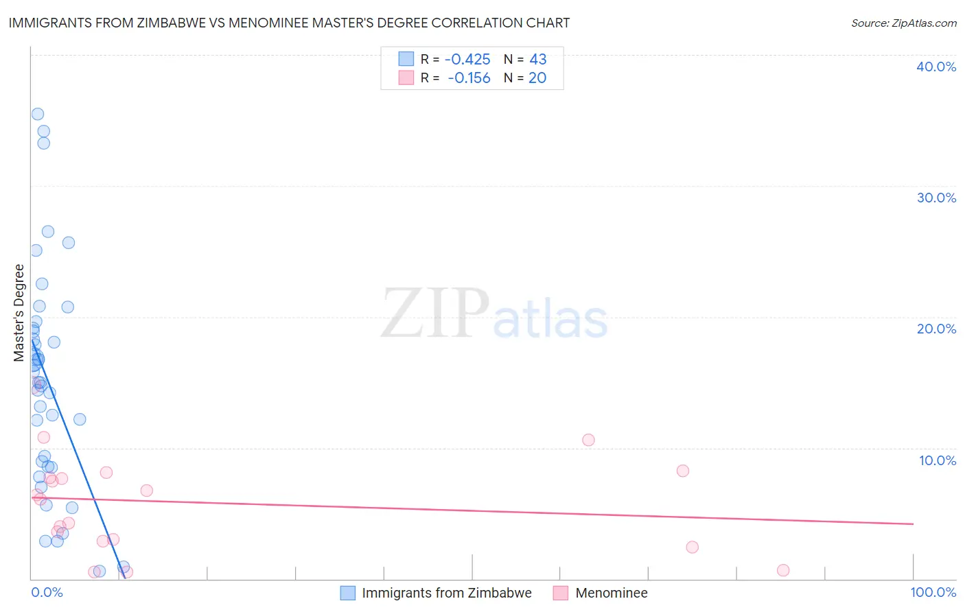 Immigrants from Zimbabwe vs Menominee Master's Degree