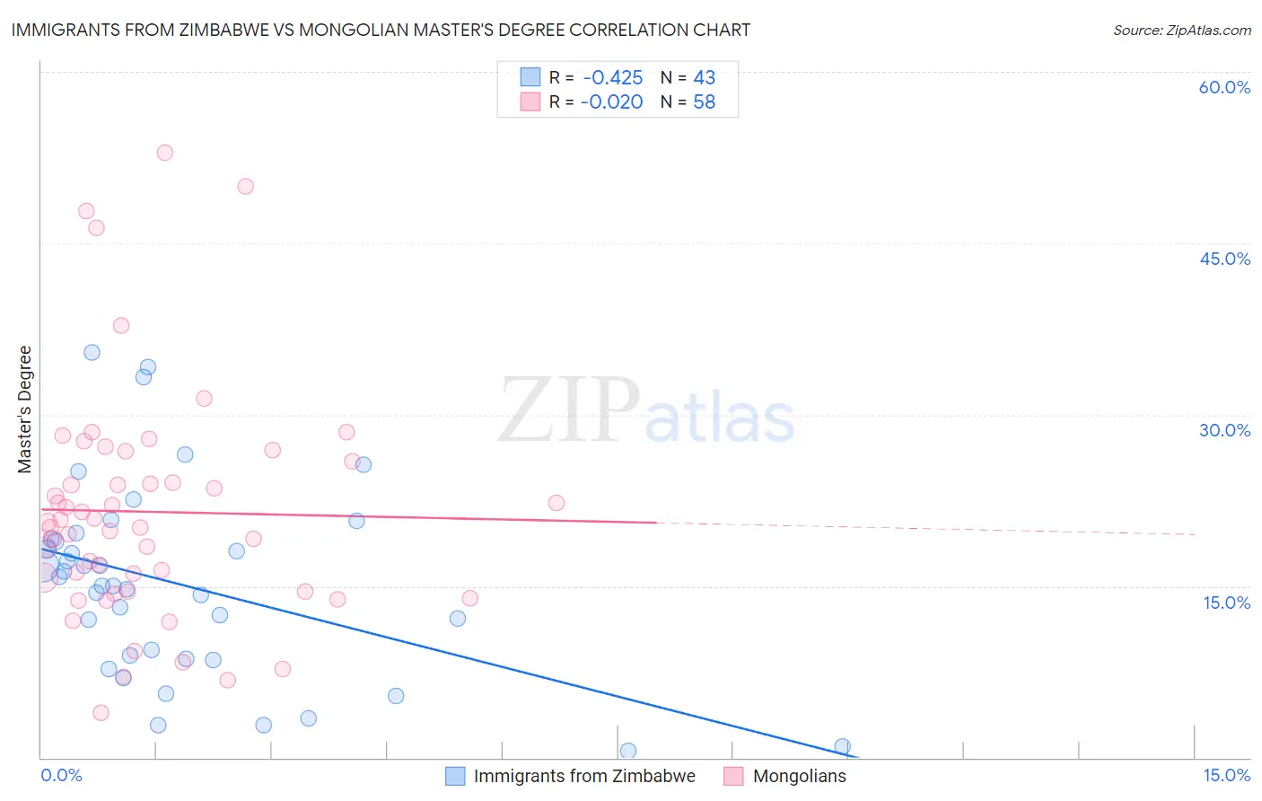 Immigrants from Zimbabwe vs Mongolian Master's Degree