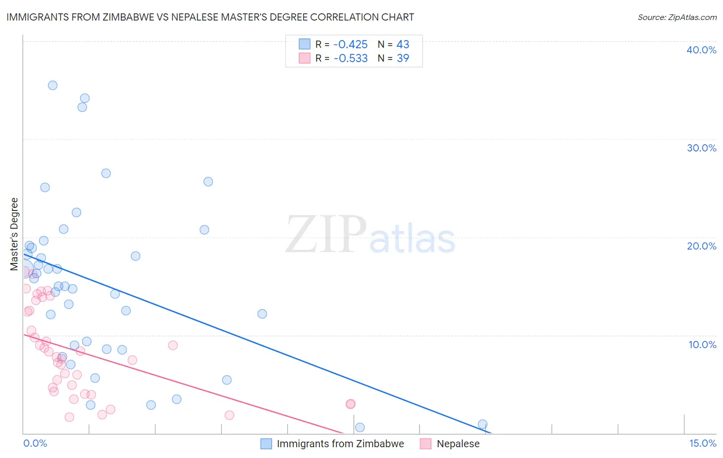 Immigrants from Zimbabwe vs Nepalese Master's Degree