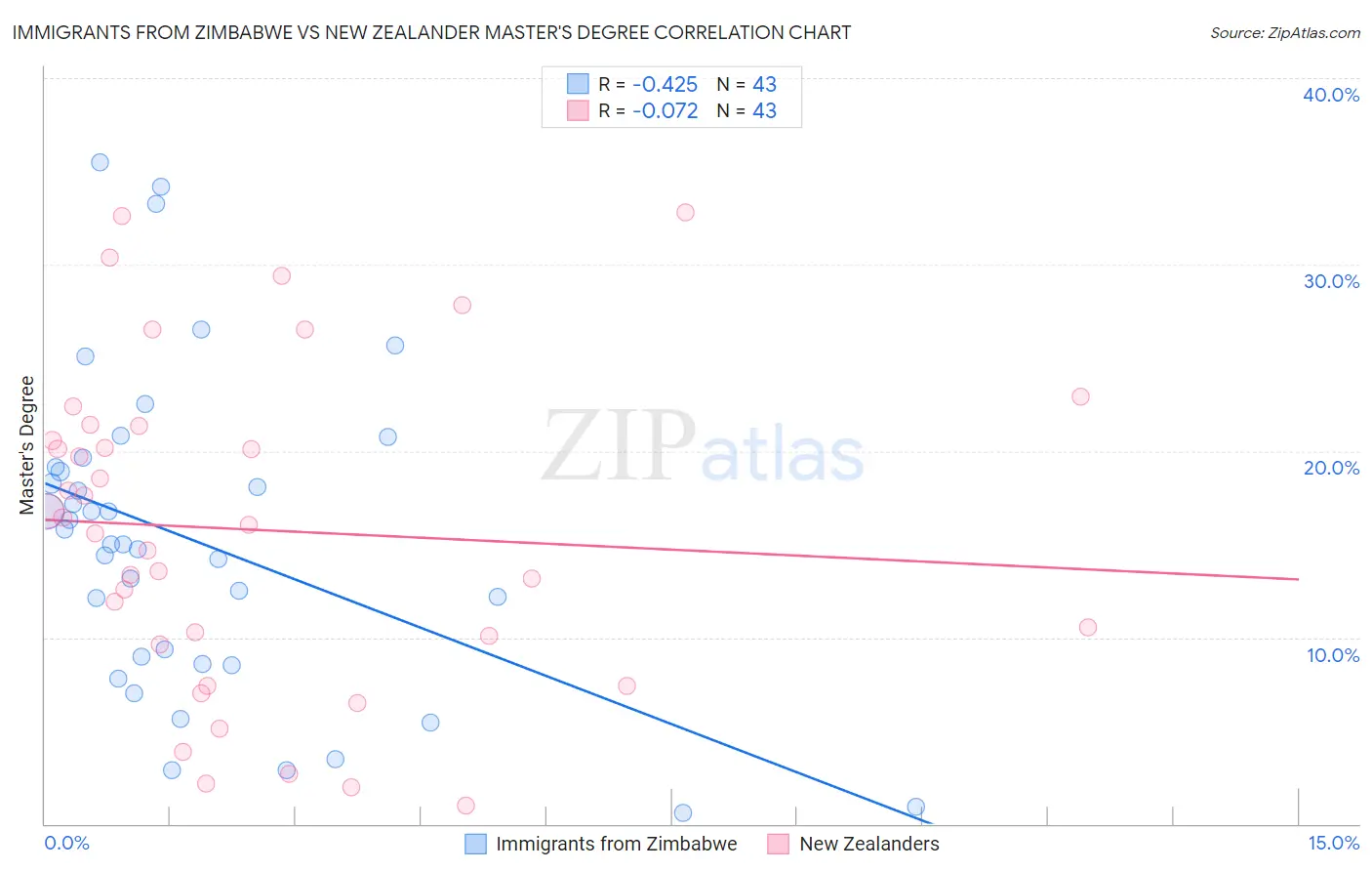 Immigrants from Zimbabwe vs New Zealander Master's Degree
