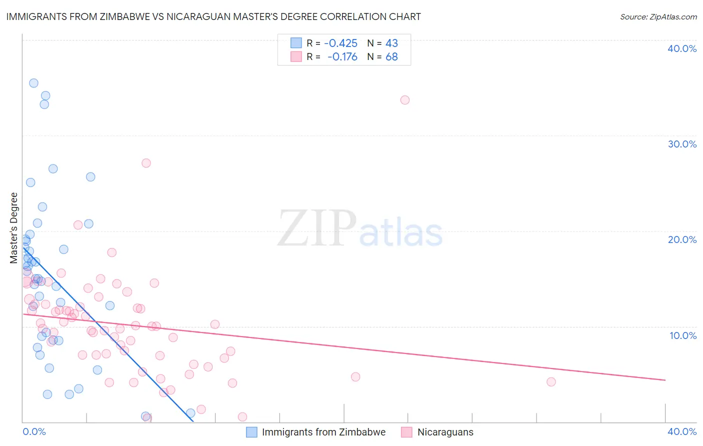 Immigrants from Zimbabwe vs Nicaraguan Master's Degree
