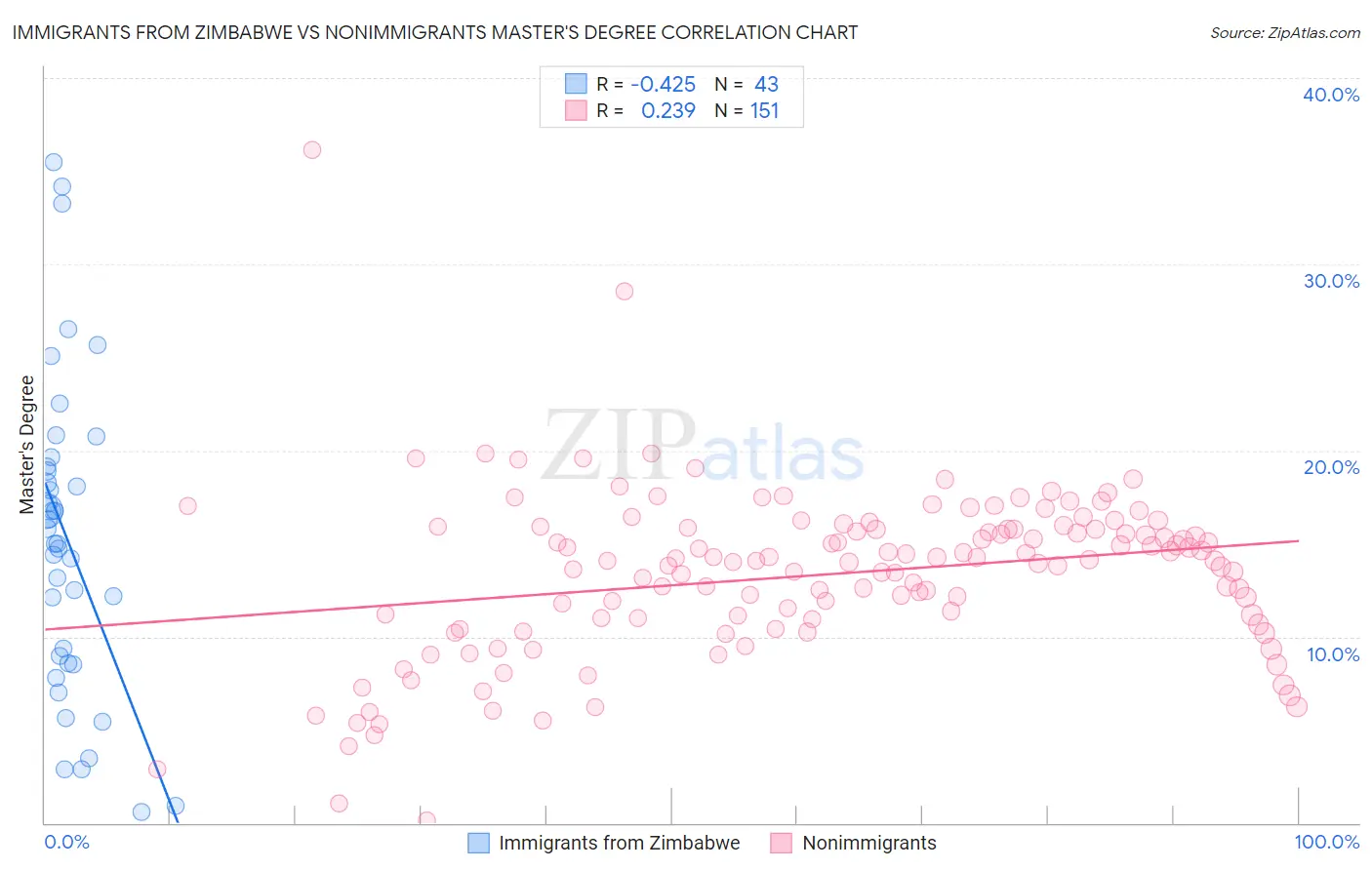 Immigrants from Zimbabwe vs Nonimmigrants Master's Degree