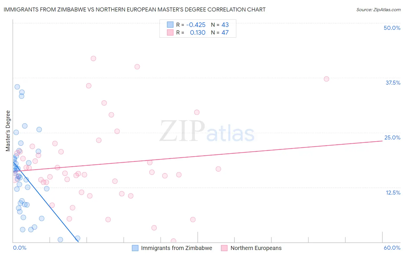 Immigrants from Zimbabwe vs Northern European Master's Degree