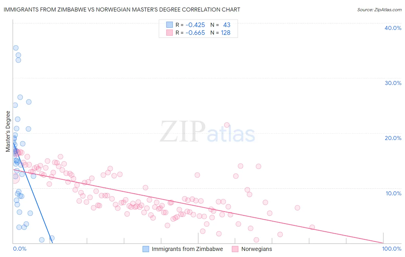 Immigrants from Zimbabwe vs Norwegian Master's Degree