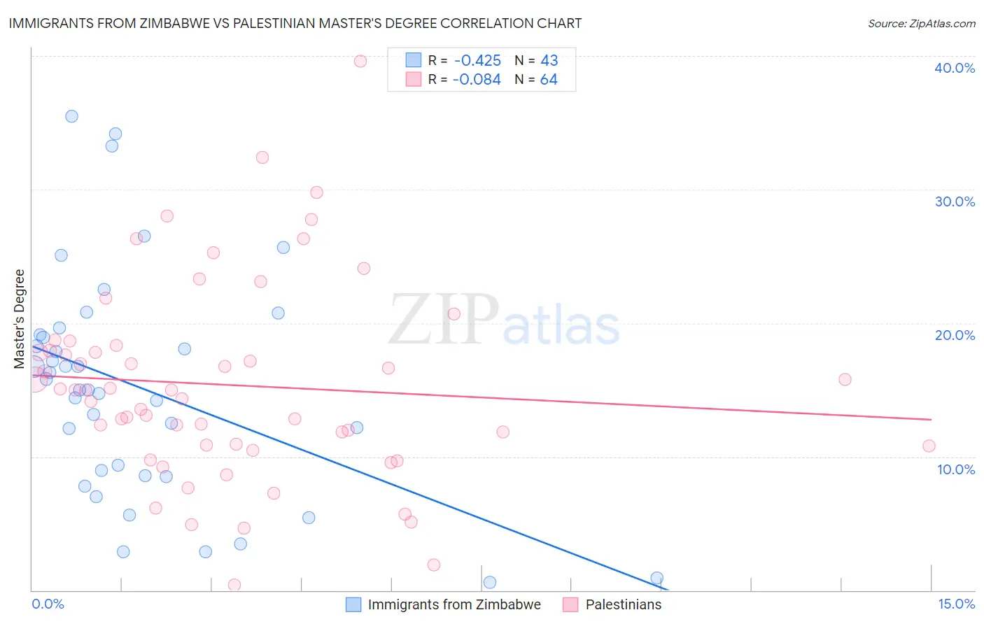 Immigrants from Zimbabwe vs Palestinian Master's Degree