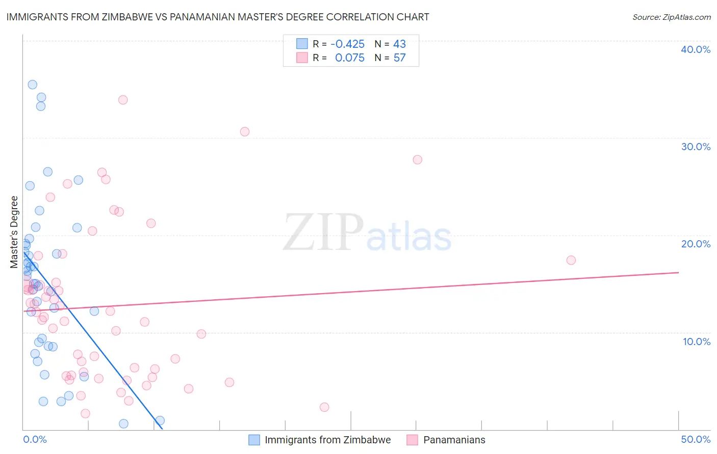 Immigrants from Zimbabwe vs Panamanian Master's Degree